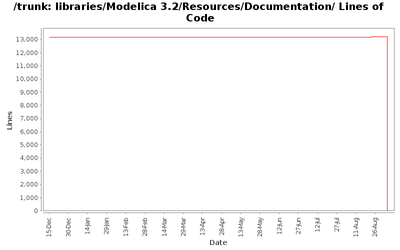 libraries/Modelica 3.2/Resources/Documentation/ Lines of Code